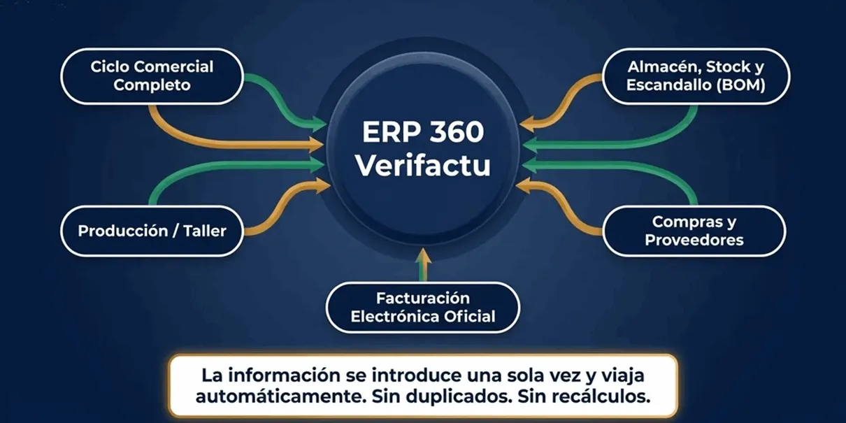 erp-360-verifactu-software-gestion-empresarial-plataforma-online erp verifactu software gestion empresarial plataforma online